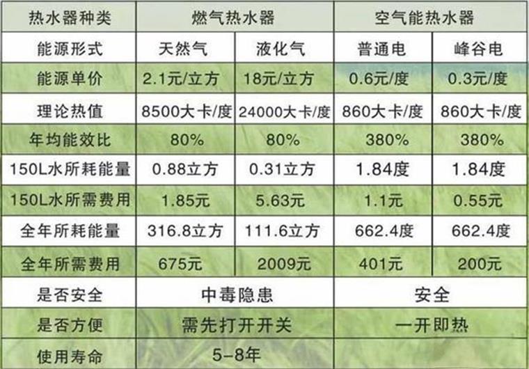 空气能热水器与传统热水器相比，成本效益如何