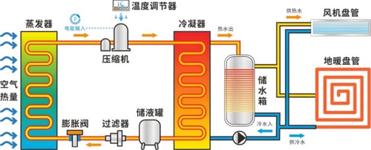 空气能热泵恒温原理