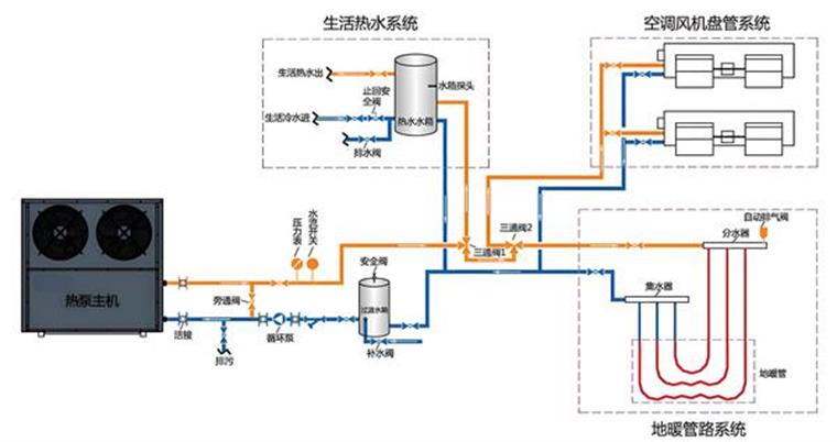 空气能三联供系统的构成