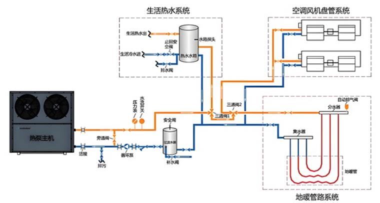 热泵三联供系统的组成与特点