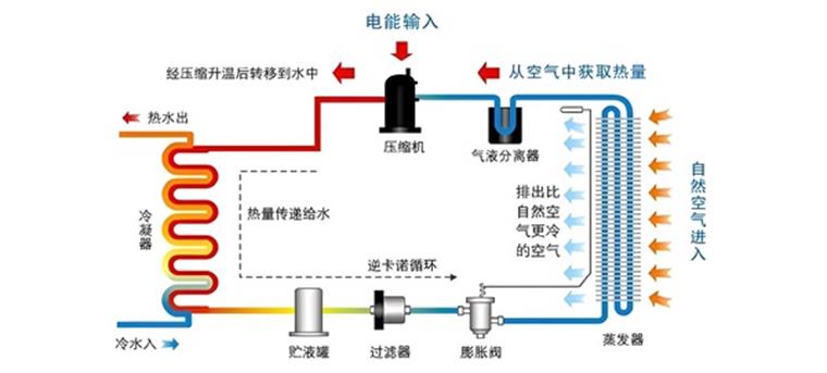 空气能直热式和循环式热水器谁更节能