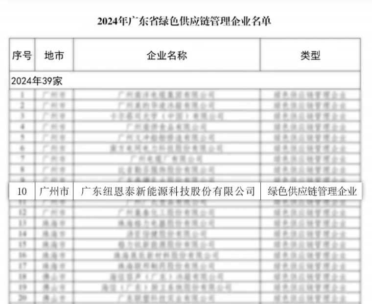 绿色先锋！纽恩泰荣获“2024年广东省绿色供应链管理企业”