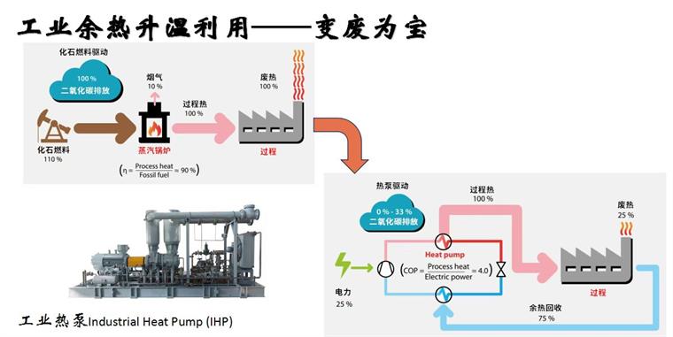 重磅！生能空气能工业高温蒸汽热泵机组面世，助力变废为宝、节能降碳，节约50%的成本！