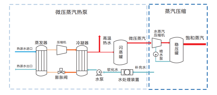 重磅！生能空气能工业高温蒸汽热泵机组面世，助力变废为宝、节能降碳，节约50%的成本！